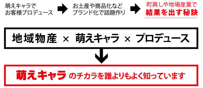 萌えキャラでお客様プロデュース